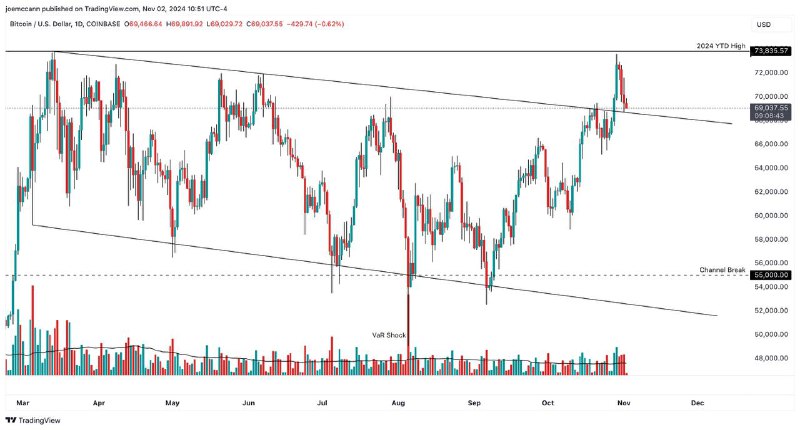 $BTC looking like it wants to …