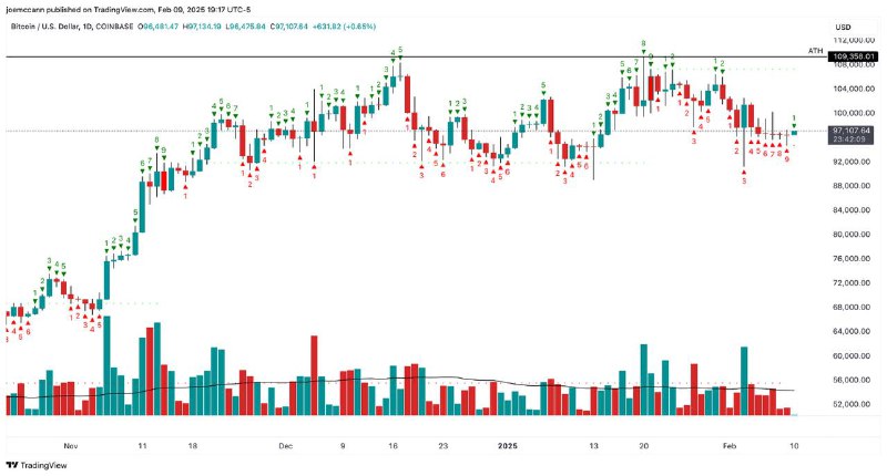 Perfect TD9 buy in $BTC