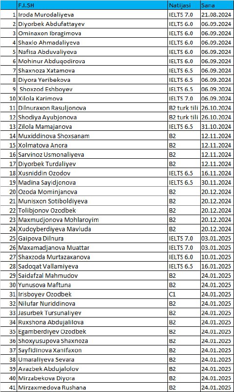 ***➡️******➡️*****Umraga talabgorlar 41ta bo'ldi**