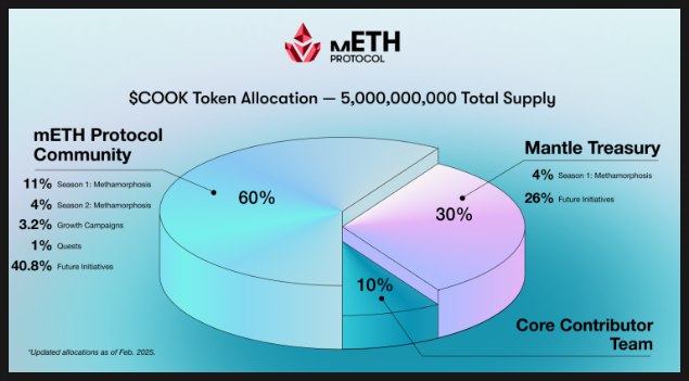 **[맨틀 mETH 메타모포시스 시즌2 클레임 정보]**