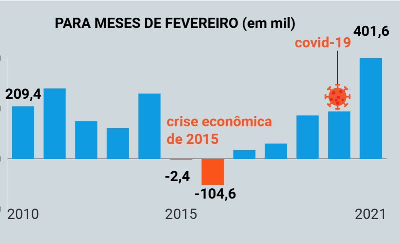 Melhor saldo para o mês em …