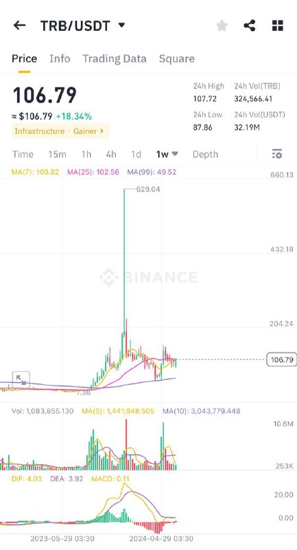 Do you remember $TRB 100x pump …