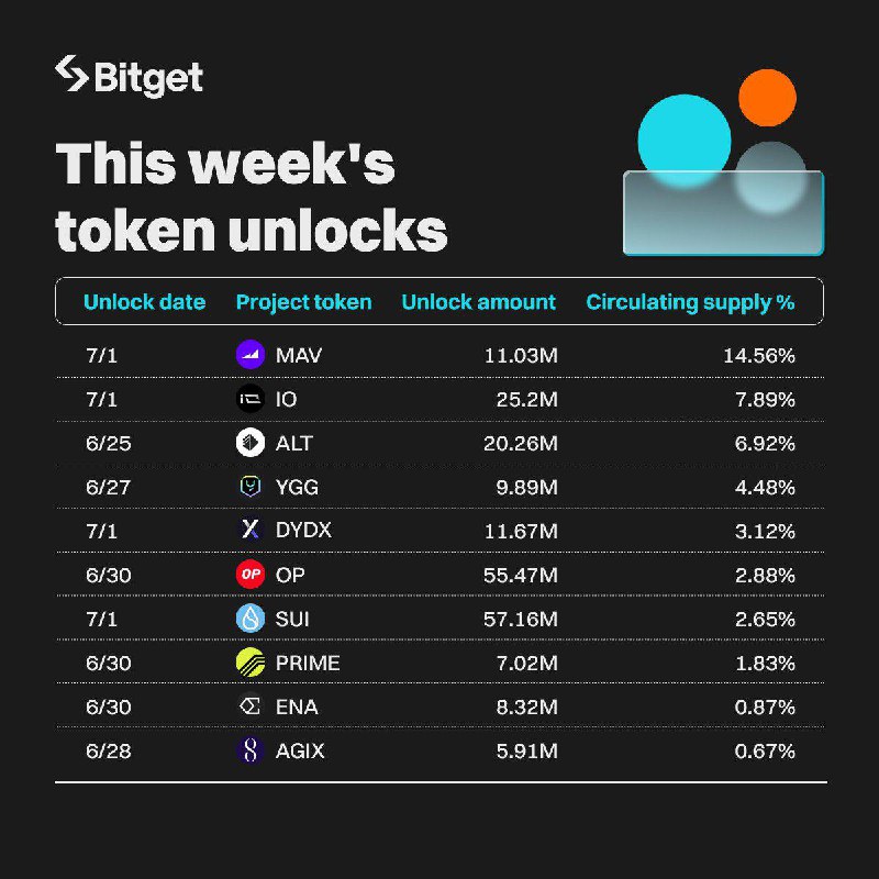 Upcoming major [#TokenUnlocks](?q=%23TokenUnlocks) this week***✨***