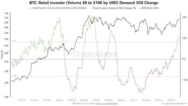 Retail on-chain activity returns after 4 …