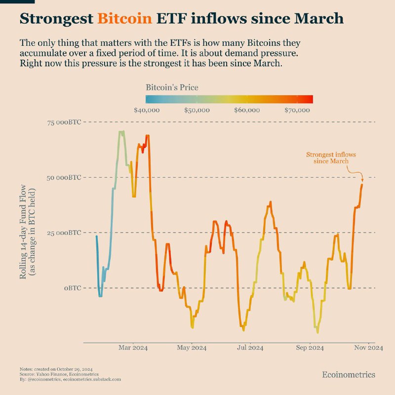 Bitcoin is seeing its strongest ETF …