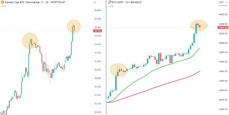 Tình hình Btc Dominance và BTC: