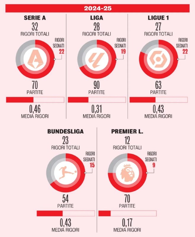 Почему не удивлен? В Серии А …