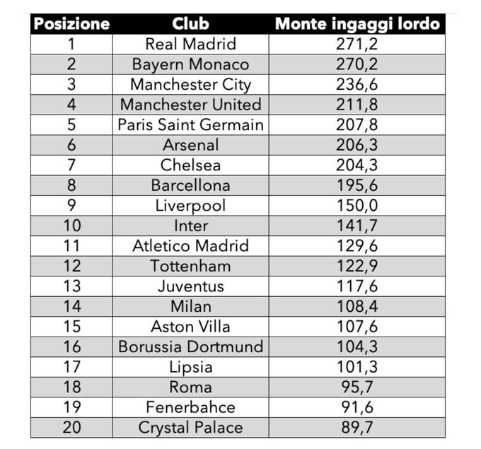 Рейтинг зарплат по версии Calcio e …