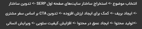 ***✅*** **مراحل تولید محتوا با AI**