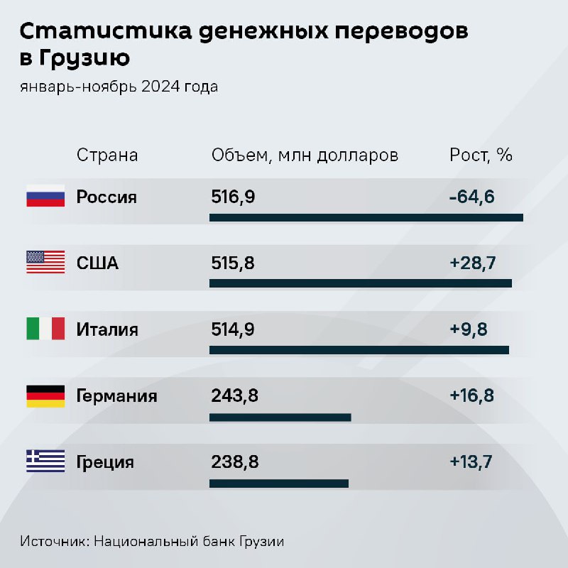 **Объем денежных переводов в Грузию за …