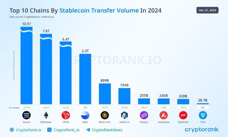 *****?*** Top Blockchains for Stablecoin Transfers …