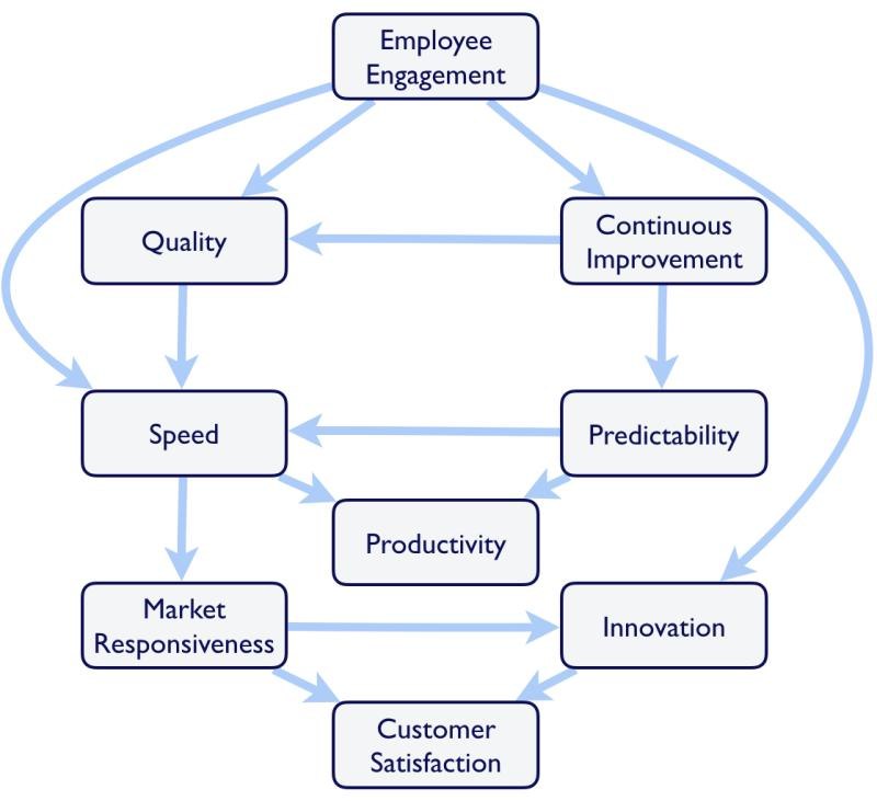 Девять бизнес-результатов, которые обещает agility. Все …