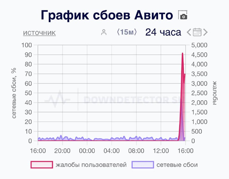 Россияне сообщают о сбое на "Авито", …