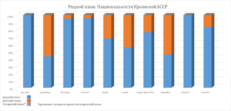 **Родной язык народов Крымской АССР, перепись …