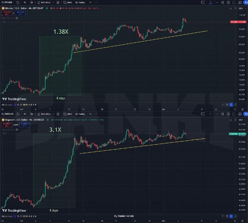 ***📈*** В честь праздника сравним ноябрьскую …