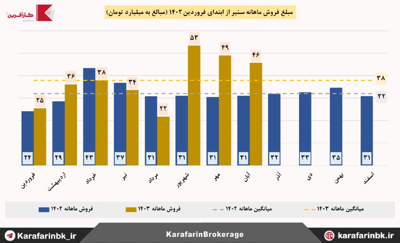 " [#گزارش\_ماهانه](?q=%23%DA%AF%D8%B2%D8%A7%D8%B1%D8%B4_%D9%85%D8%A7%D9%87%D8%A7%D9%86%D9%87) [#سنیر](?q=%23%D8%B3%D9%86%DB%8C%D8%B1) [#آبان\_1403](?q=%23%D8%A2%D8%A8%D8%A7%D9%86_1403)