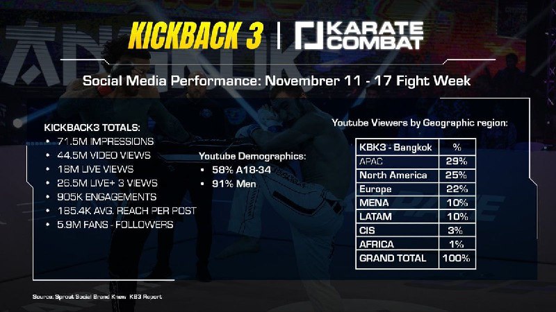 ***📈*** Statistik Sosial dari Fight Week