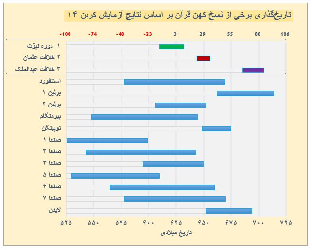 از کربن ۱۴ و پوست بی‌جان...