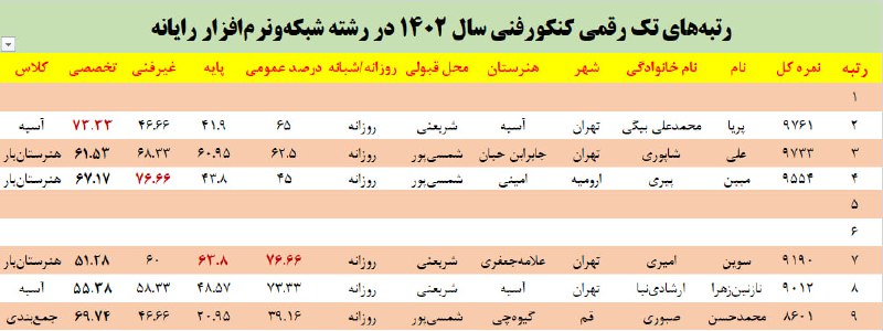 *****❤️*** رتبه‌های تک رقمی کنکورفنی سال …