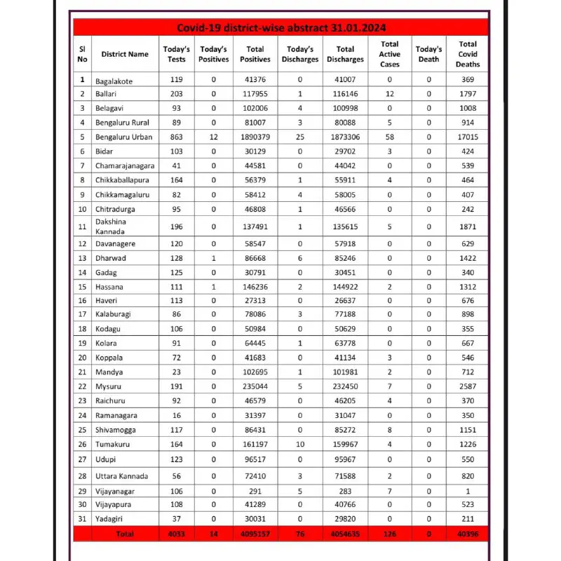 Karnataka COVID-19 Updates