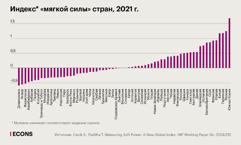 Эксперты МВФ построили глобальный индекс мягкой …