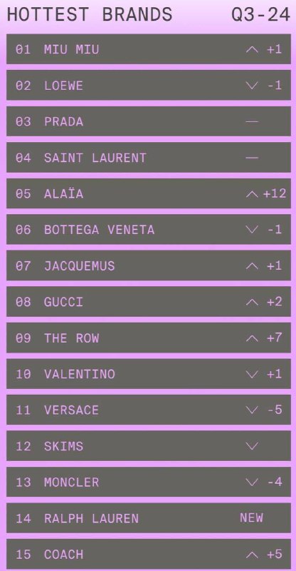 **Топ-бренды третьего квартала от Lyst:кто на …