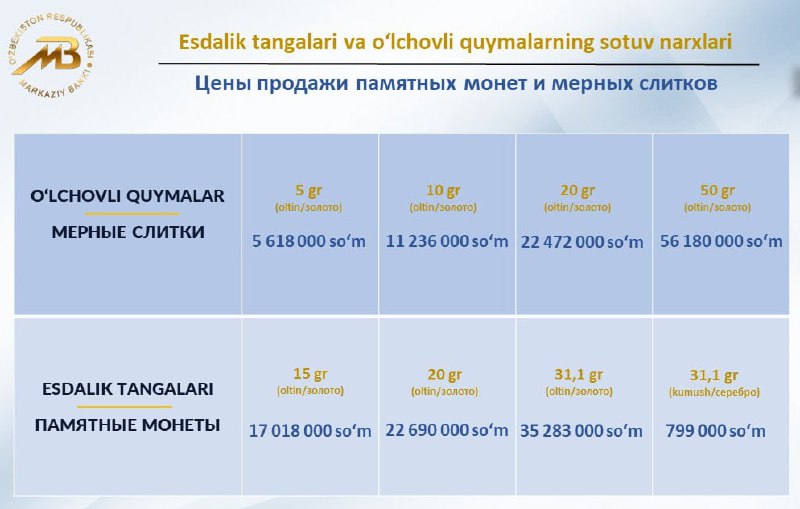 Бир грамм олтин нархи **1 млн …