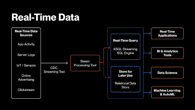 Real-time data is the missing link …