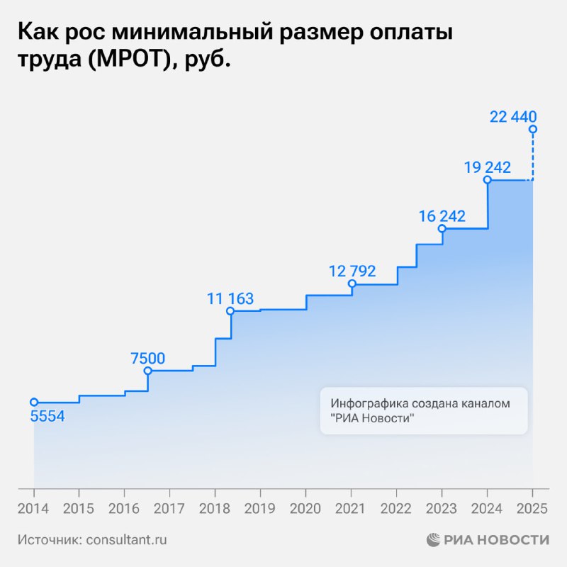 ***❗️***Путин подписал закон о повышении МРОТ …