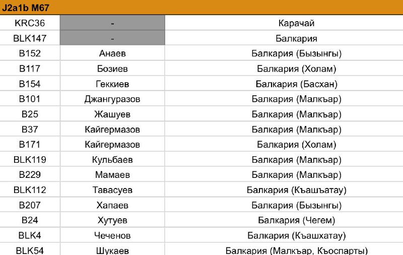 Karachay-Balkar DNA