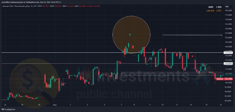 USDRUB = и на последок напоминаю …