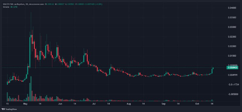 **$Solcex has reached a 2x ROI …