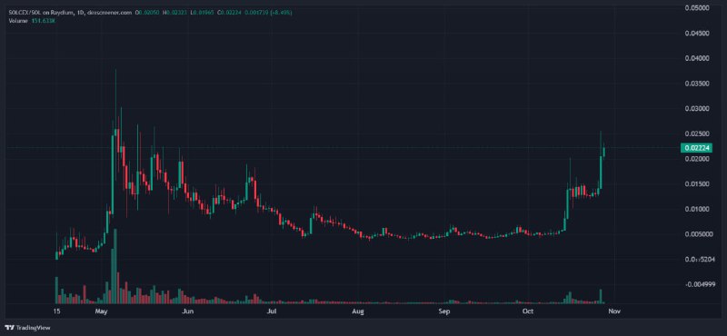 **$SOLCEX** **(**[**@SolCex\_Exchange**](https://t.me/SolCex_Exchange)**) $22M***🥳***