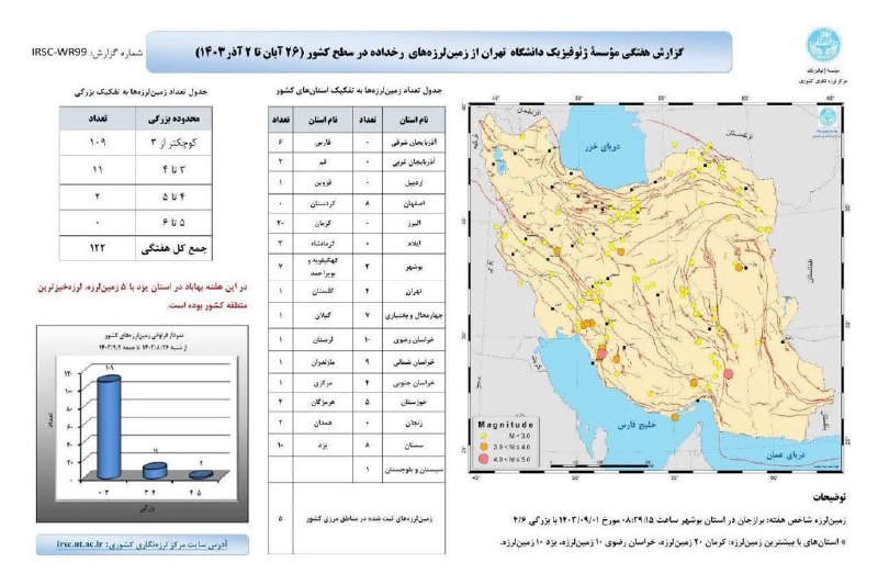 ***♦️*****کرمان لرزه‌ خیزترین استان کشور طی …