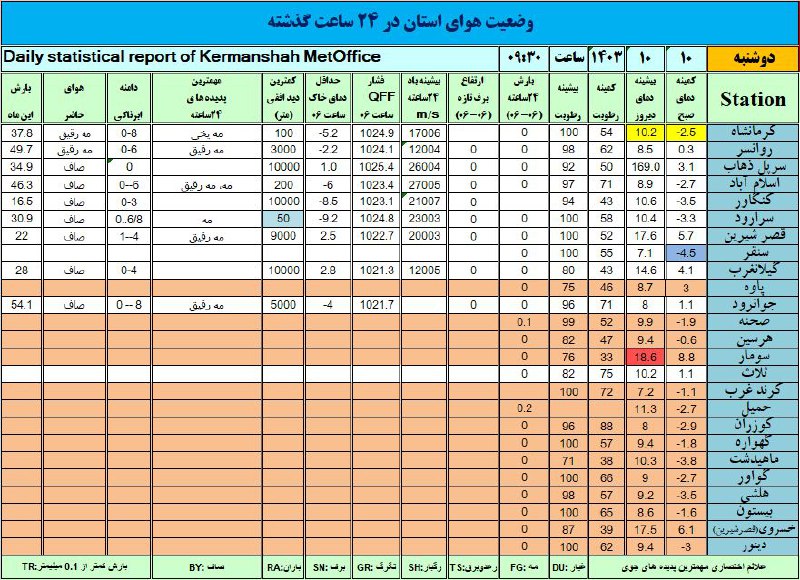 هواشناسی استان کرمانشاه