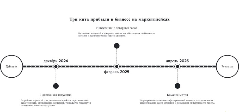 **Три кита прибыли в бизнесе на …