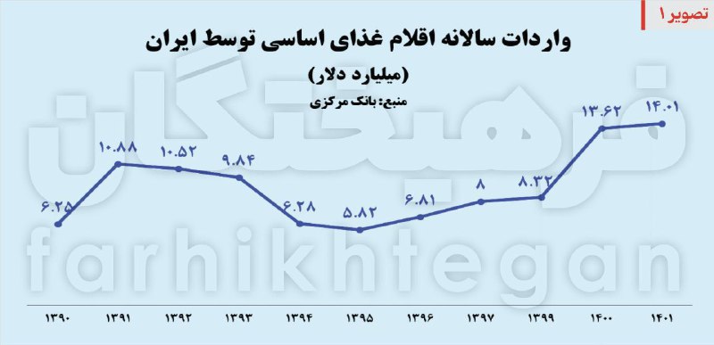 ***🔺*****وابستگی ۳۶ درصدی تامین کالای اساسی …