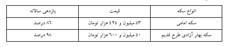 **تفاوت سکه امامی و بهار آزادی؛ …