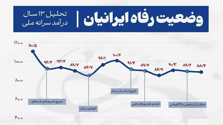 **تغییر رفاه ایرانیان طی ۱۳ سال …