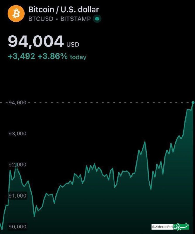 **قیمت بیت کوین به بالای ۹۴ …