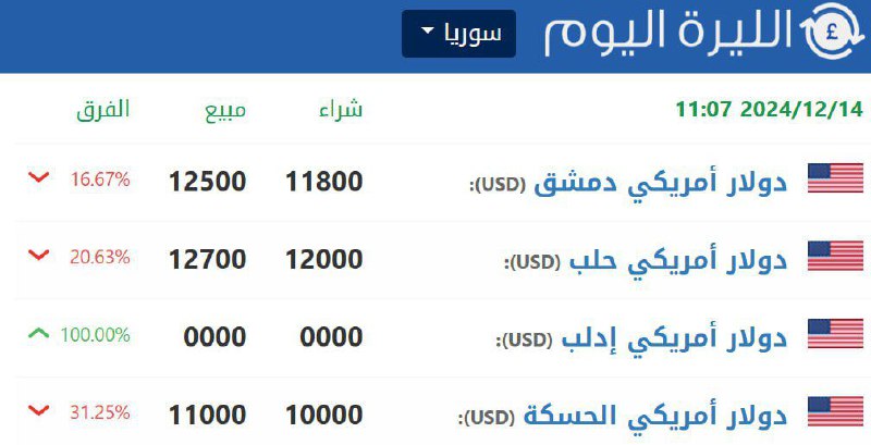 ***🔴*** **سوریه پس از تحمل دو …