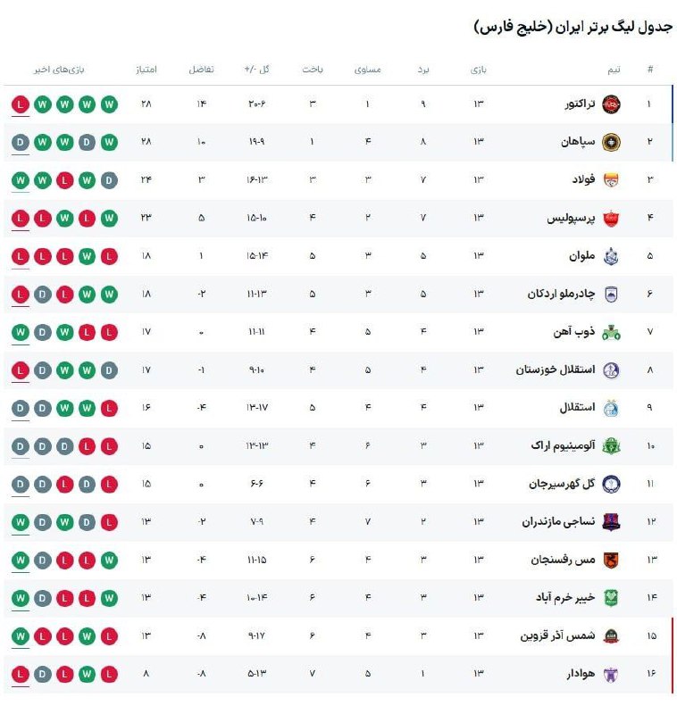 ***?***جدول لیگ برتر در پایان مسابقات …