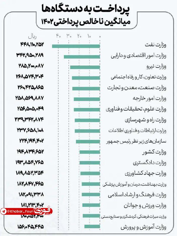 **وزارت نفت و وزارت اقتصاد رکورددار …