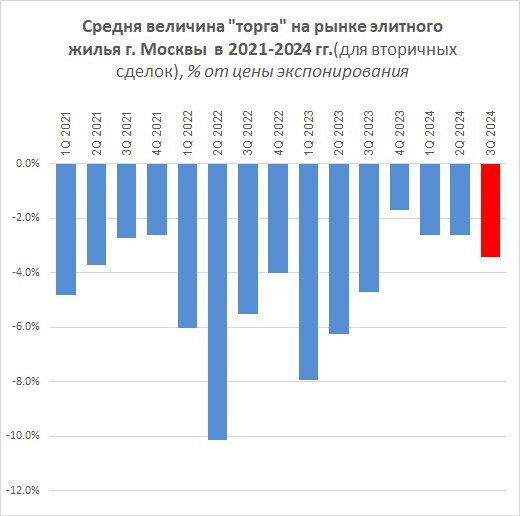 **«Торг», по-прежнему, символический.**