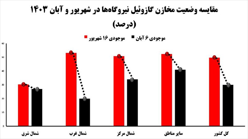 *****💠***** **ذخایر سوخت نیروگاه‌ها در دولت …