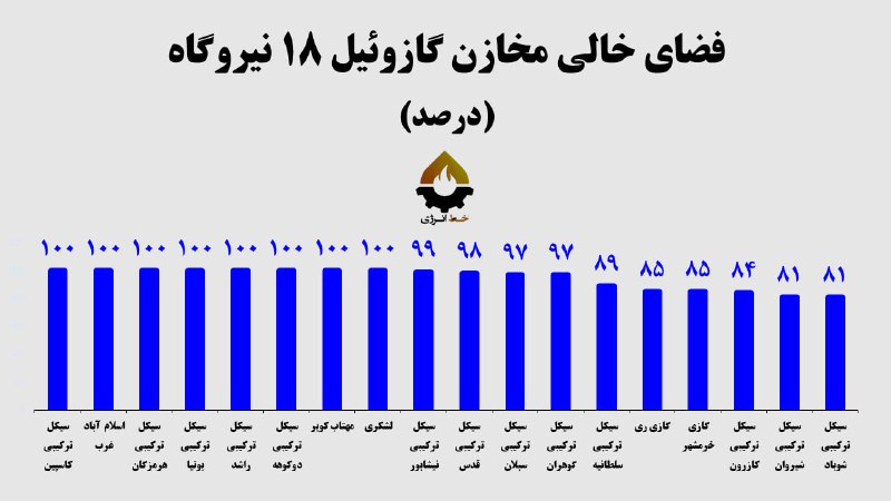 *****💠***** **تخلیه بیش از ۸۰ درصد …