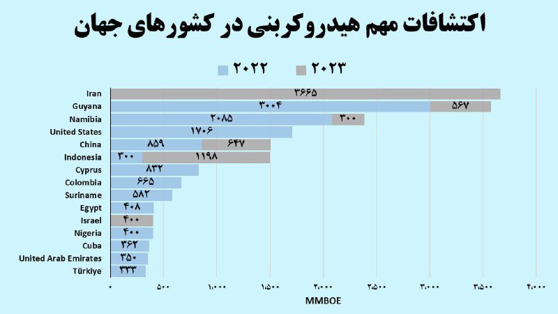 ***💠*** **ایران بزرگترین کاشف منابع هیدروکربوری …