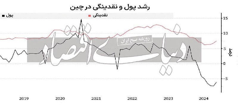 **محرک‌های اقتصادی چین زیر سایه اهداف …