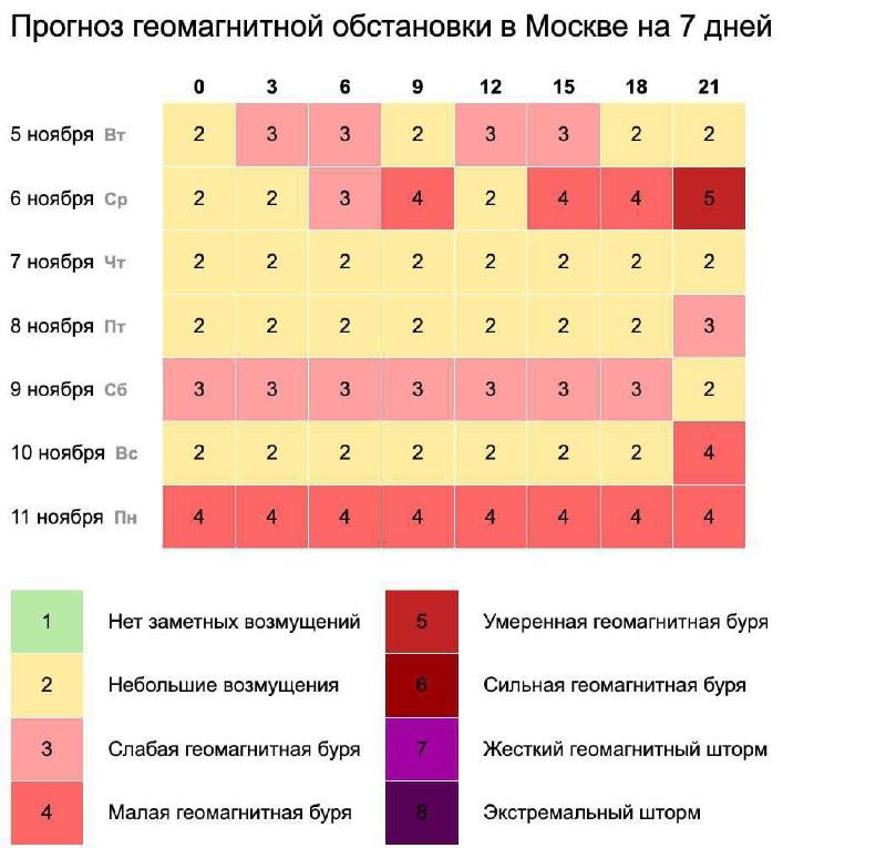 ***😰*****Завтра на Землю обрушится магнитная буря**