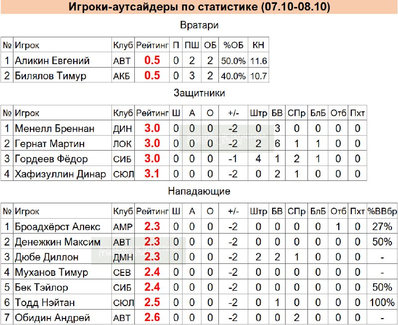 **Худшие игроки 7-8 октября по статистике**